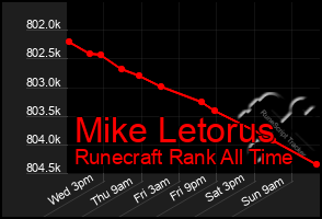Total Graph of Mike Letorus