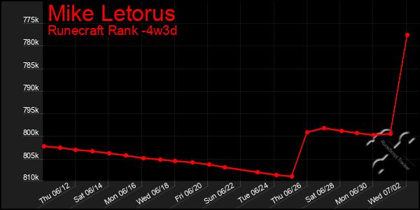 Last 31 Days Graph of Mike Letorus