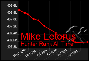 Total Graph of Mike Letorus