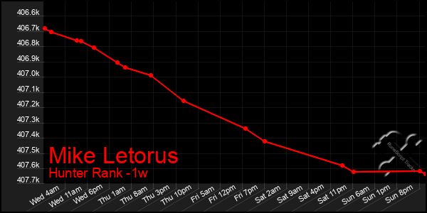 Last 7 Days Graph of Mike Letorus