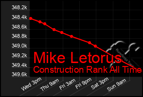 Total Graph of Mike Letorus