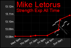 Total Graph of Mike Letorus