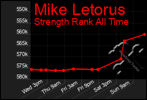 Total Graph of Mike Letorus