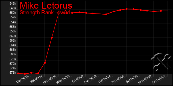 Last 31 Days Graph of Mike Letorus