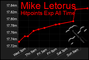 Total Graph of Mike Letorus