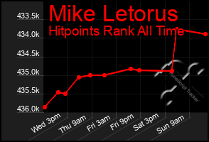 Total Graph of Mike Letorus