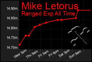 Total Graph of Mike Letorus