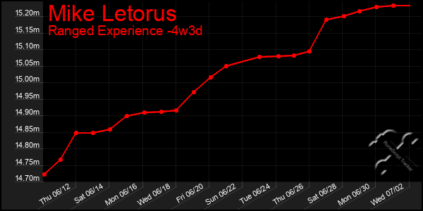 Last 31 Days Graph of Mike Letorus