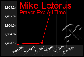 Total Graph of Mike Letorus