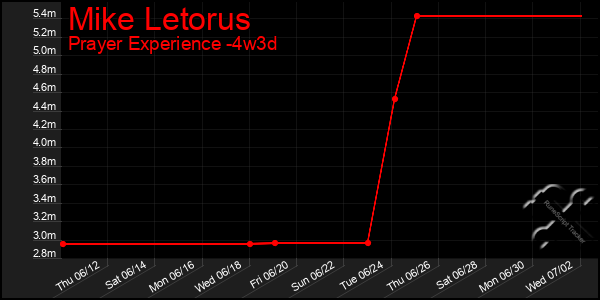 Last 31 Days Graph of Mike Letorus
