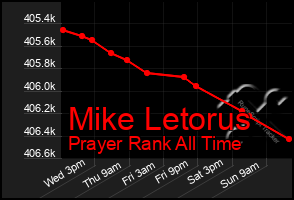 Total Graph of Mike Letorus