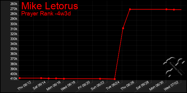 Last 31 Days Graph of Mike Letorus