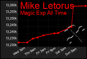 Total Graph of Mike Letorus