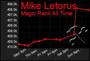 Total Graph of Mike Letorus