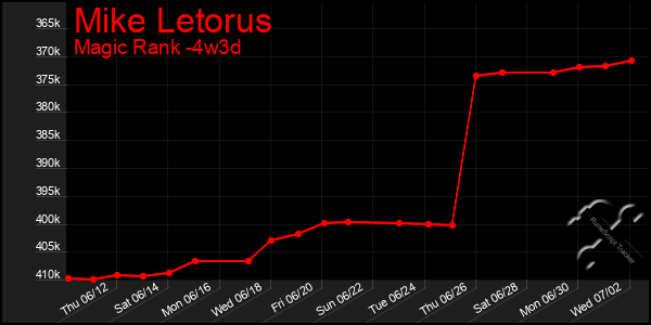 Last 31 Days Graph of Mike Letorus