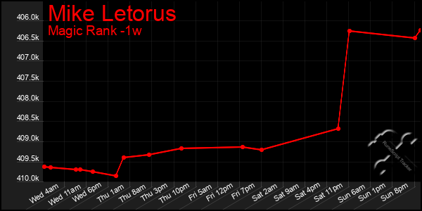 Last 7 Days Graph of Mike Letorus