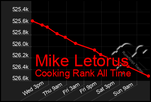 Total Graph of Mike Letorus