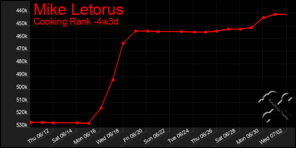 Last 31 Days Graph of Mike Letorus