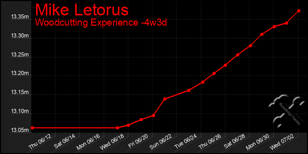 Last 31 Days Graph of Mike Letorus