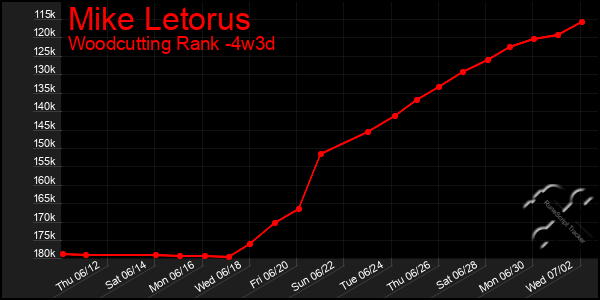 Last 31 Days Graph of Mike Letorus
