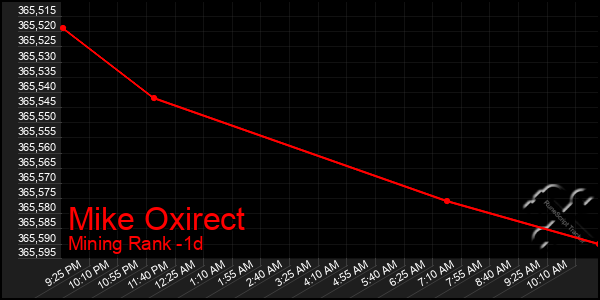 Last 24 Hours Graph of Mike Oxirect