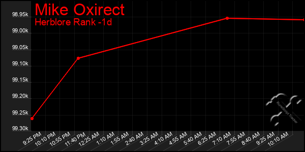 Last 24 Hours Graph of Mike Oxirect