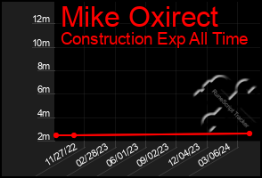 Total Graph of Mike Oxirect