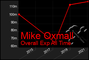 Total Graph of Mike Oxmall