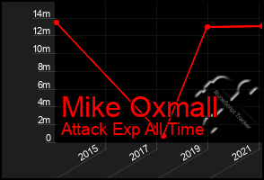 Total Graph of Mike Oxmall