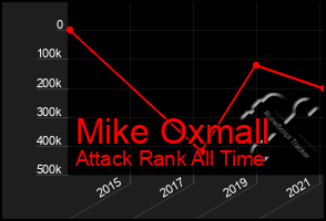Total Graph of Mike Oxmall