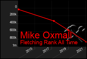 Total Graph of Mike Oxmall