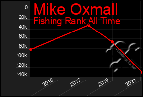 Total Graph of Mike Oxmall