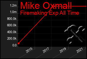 Total Graph of Mike Oxmall
