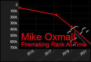 Total Graph of Mike Oxmall