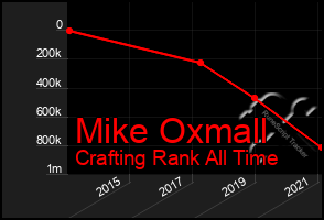 Total Graph of Mike Oxmall