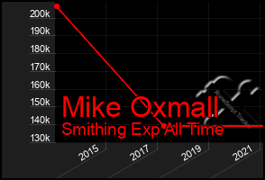 Total Graph of Mike Oxmall