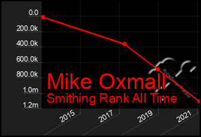 Total Graph of Mike Oxmall