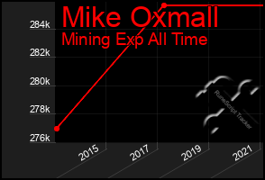 Total Graph of Mike Oxmall