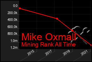 Total Graph of Mike Oxmall