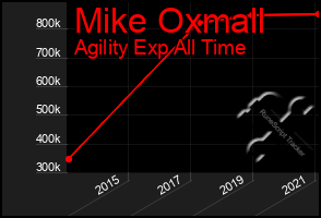 Total Graph of Mike Oxmall