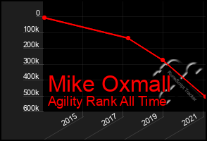 Total Graph of Mike Oxmall