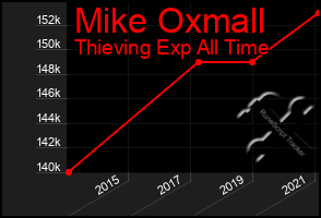 Total Graph of Mike Oxmall