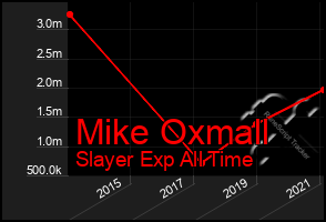 Total Graph of Mike Oxmall