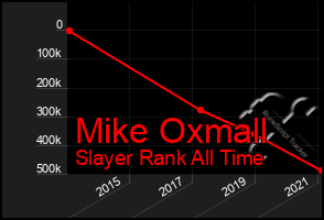 Total Graph of Mike Oxmall