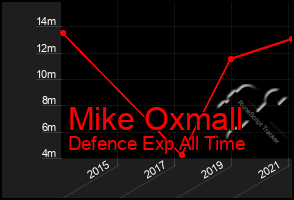 Total Graph of Mike Oxmall