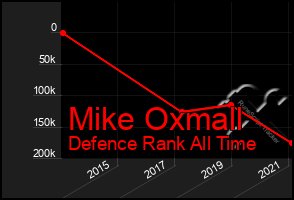 Total Graph of Mike Oxmall