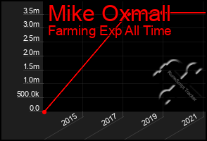 Total Graph of Mike Oxmall