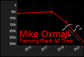 Total Graph of Mike Oxmall