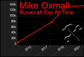 Total Graph of Mike Oxmall