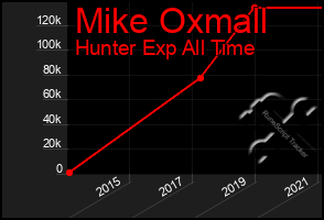 Total Graph of Mike Oxmall